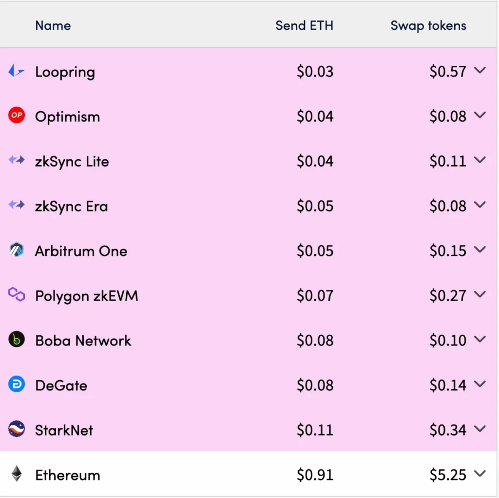 Ethereum Layer 2 Blockchains: What are They and Key Benefits

