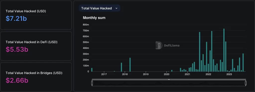 Smart contract audit: Total Value Hacked and how to avoid it