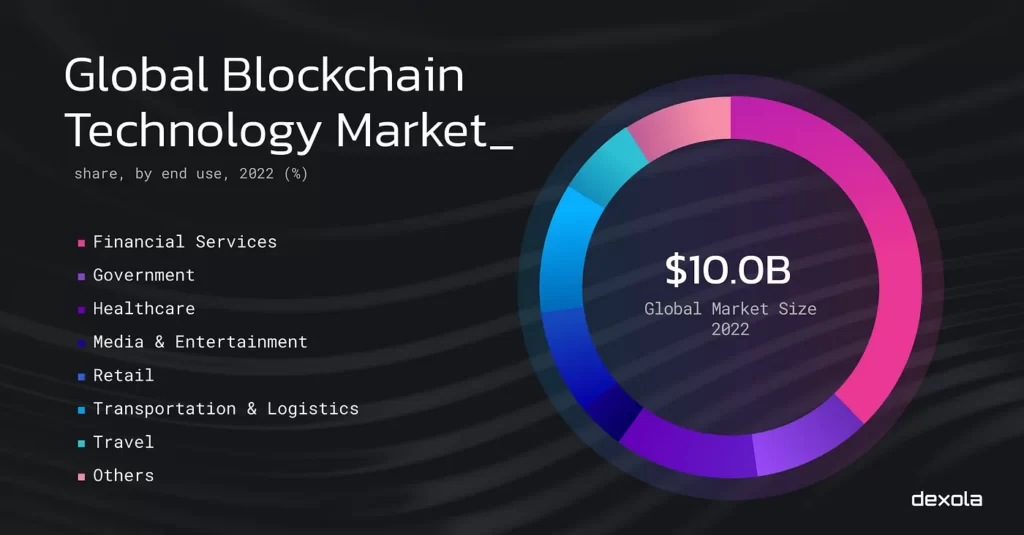 How to choose a blockchain development company: 12 factors to consider, by Dexola