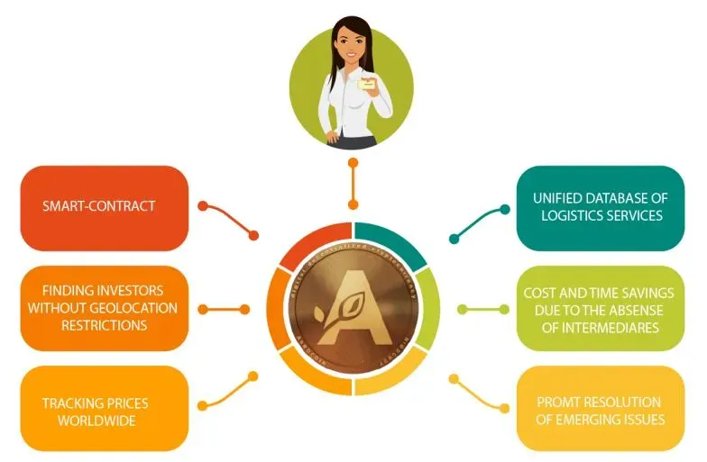 Use case of the real-world asset tokenization: tokenized agricultural products
