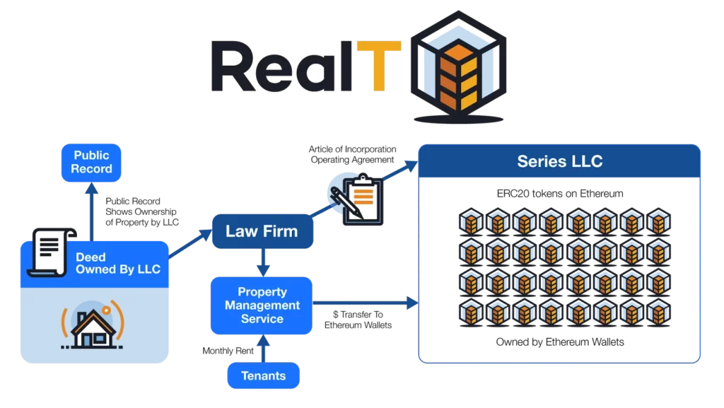 Real-world asset tokenization use case: tokenized real estate